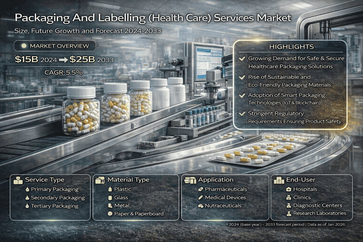 Packaging And Labelling (Health Care) Services Market: Size, Future Growth, and Forecast 2033 blog
