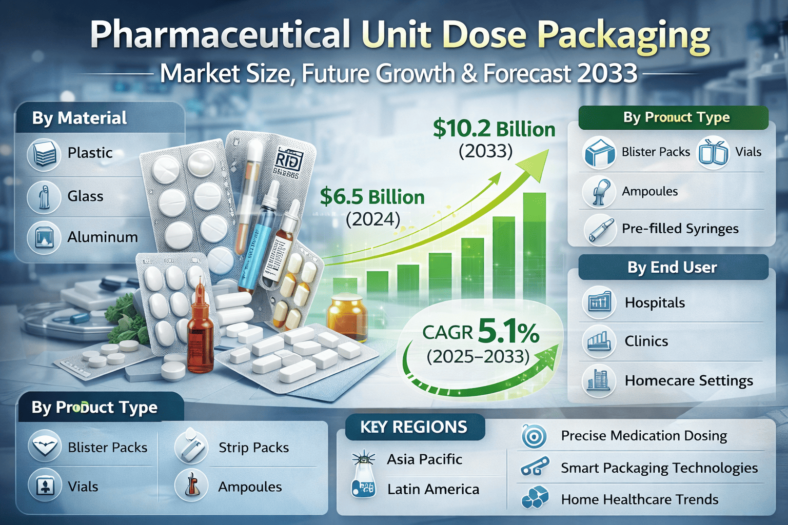 Pharmaceutical Unit Dose Packaging Market: Growth Trends, Innovations, and Future Outlook Through 2033 blog