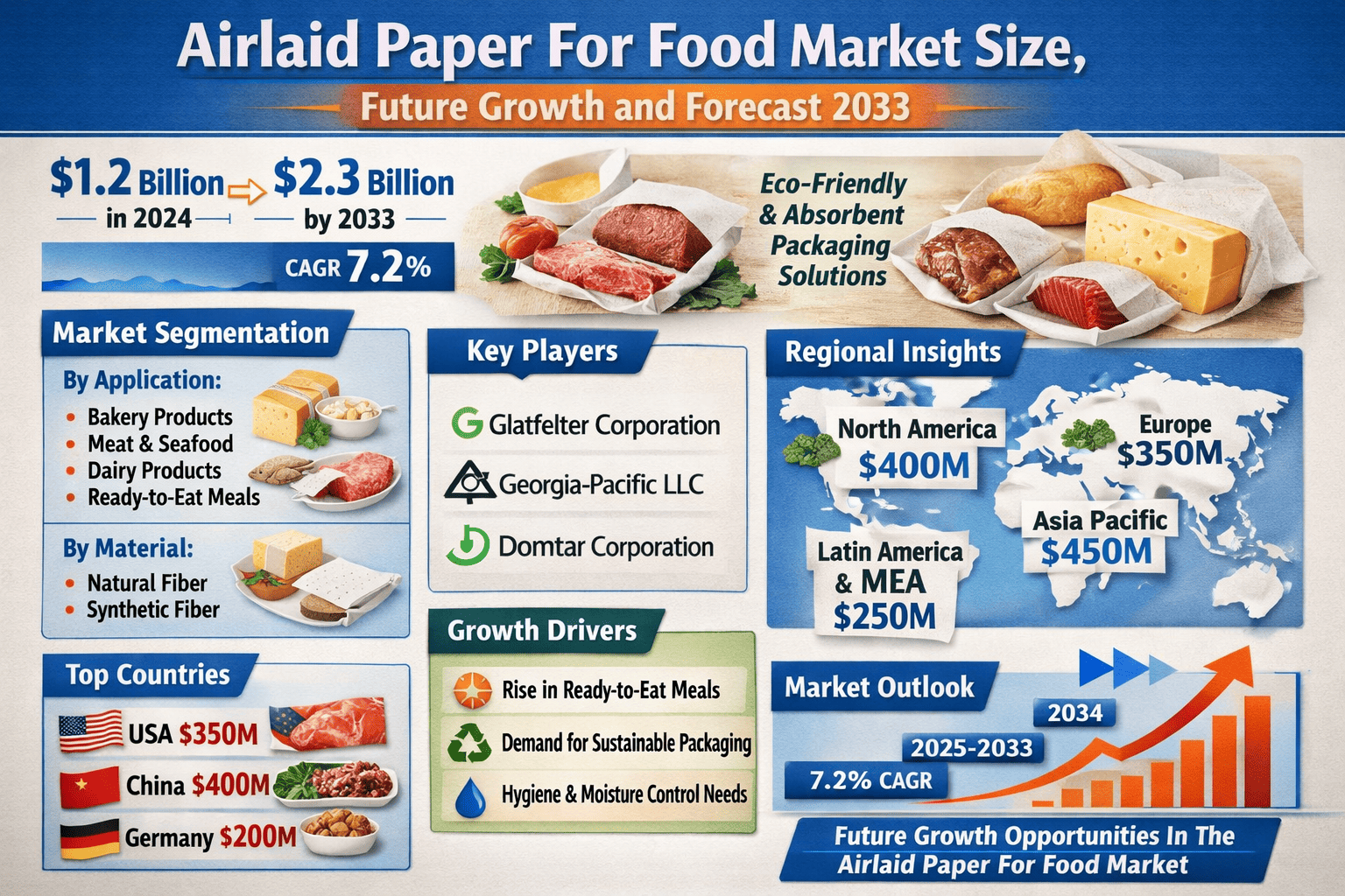Airlaid Paper For Food Market: Growth Outlook, Segmentation, Regional Trends and Competitive Landscape to 2033 blog