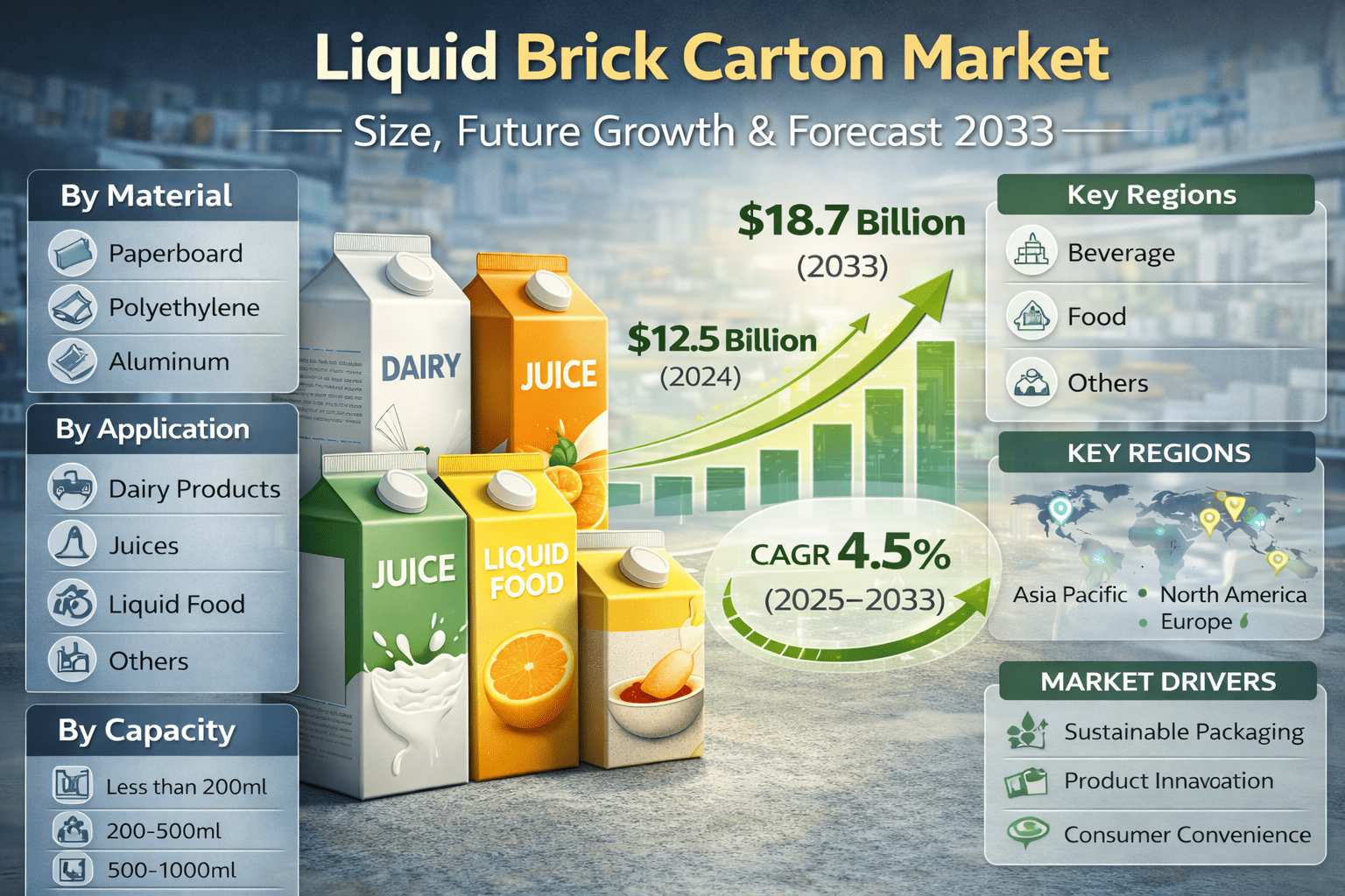 액체 벽돌 카톤 시장: 규모, 성장 동향 및 미래 예측 2033