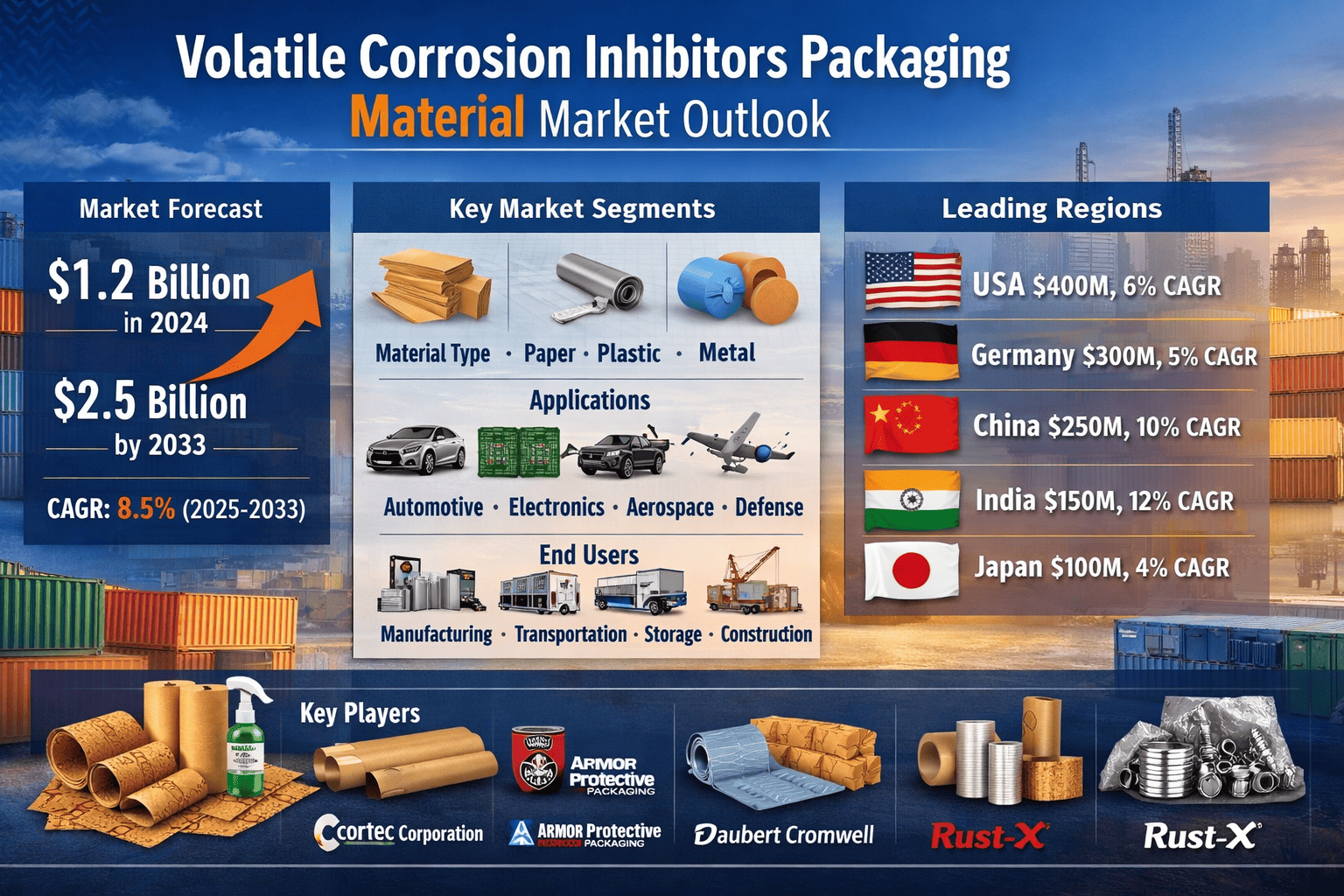 휘발성 부식 억제제 포장 재료 시장: 규모, 성장 동향 및 미래 전망 (2025-2033)